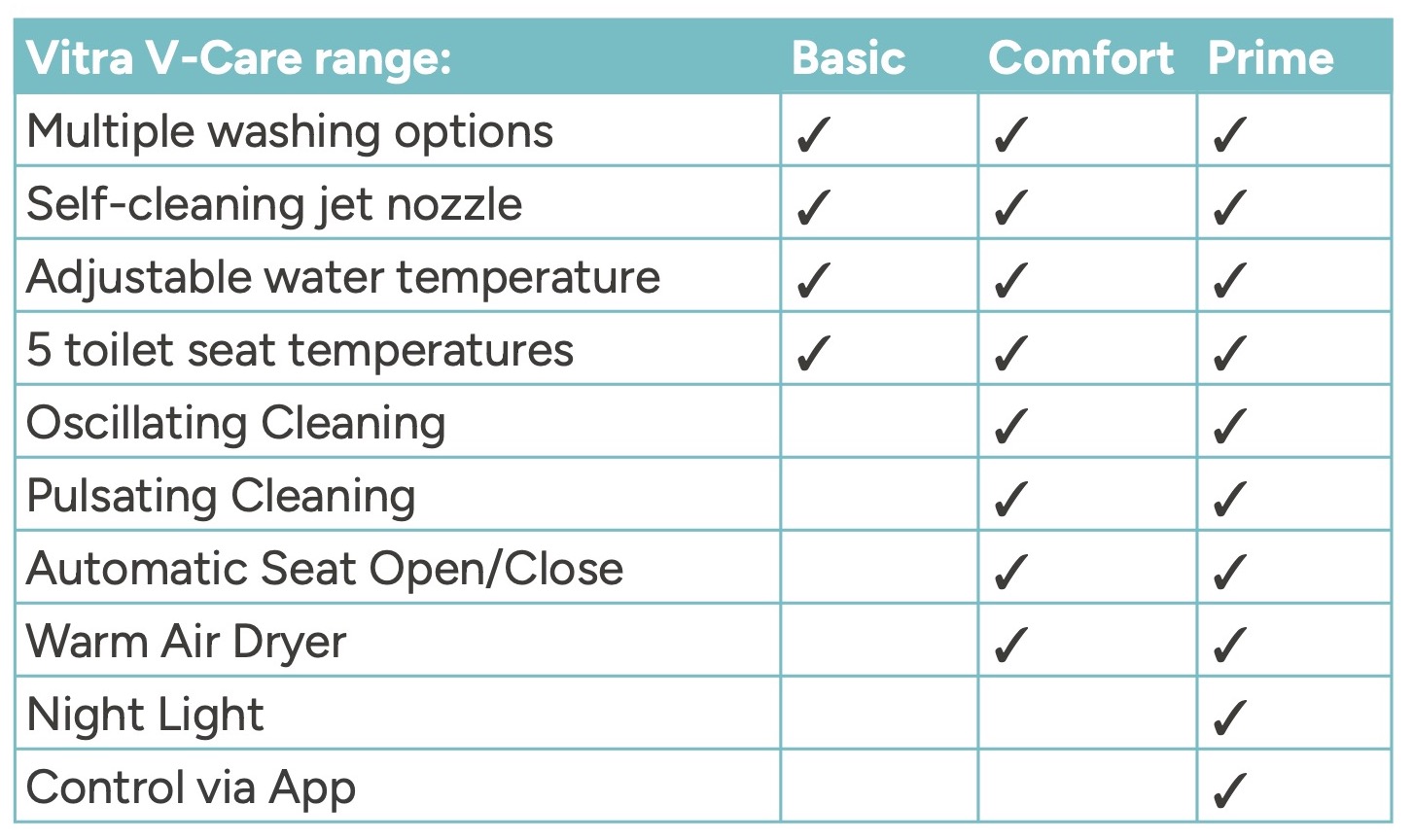 <I>Vitra V-Care Features and Benefits comparison table</I>